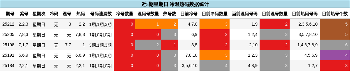 冷温热码分析