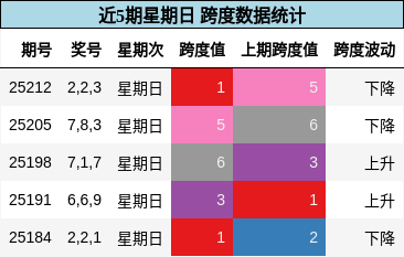 跨度分析