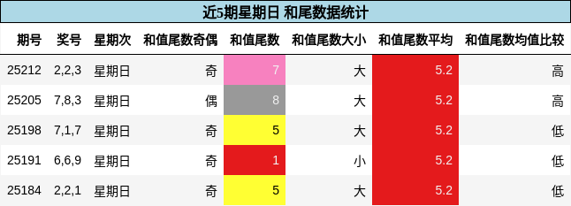 和尾分析
