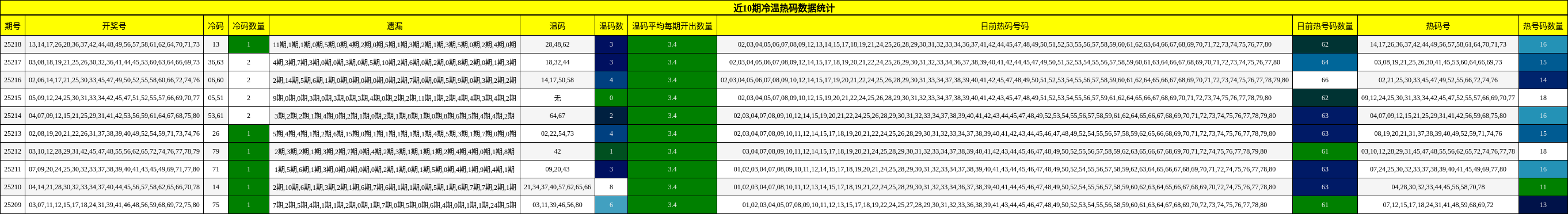 冷温热码分析