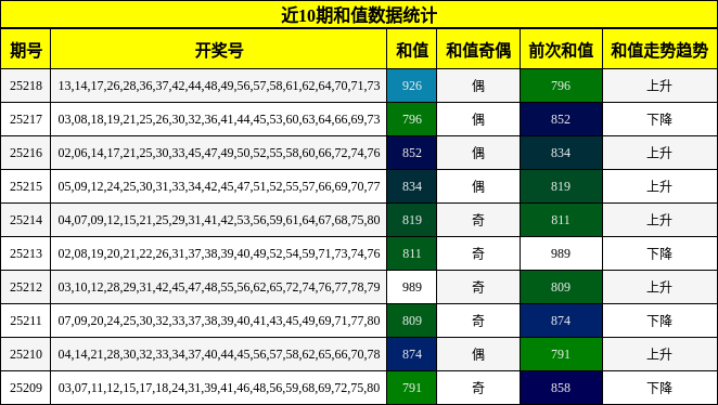 和值分析