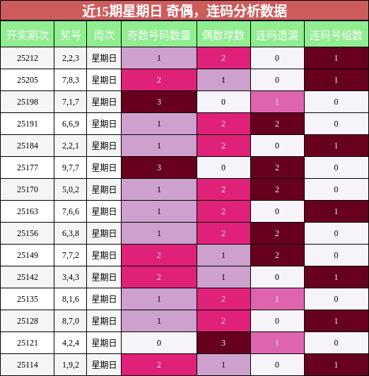 奇偶分析，连码分析