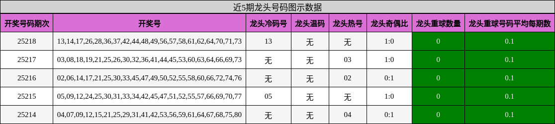 龙头号码分析
