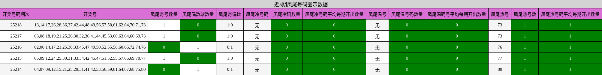 凤尾号码分析