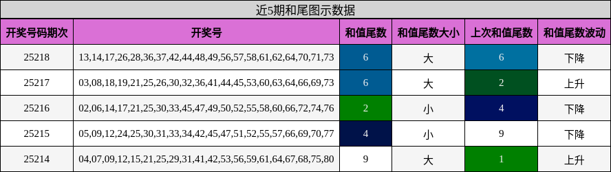 和尾分析