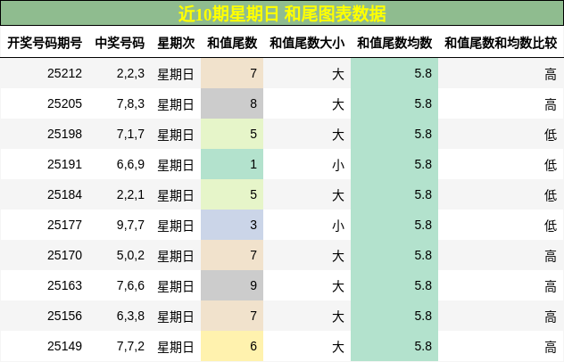 和尾分析