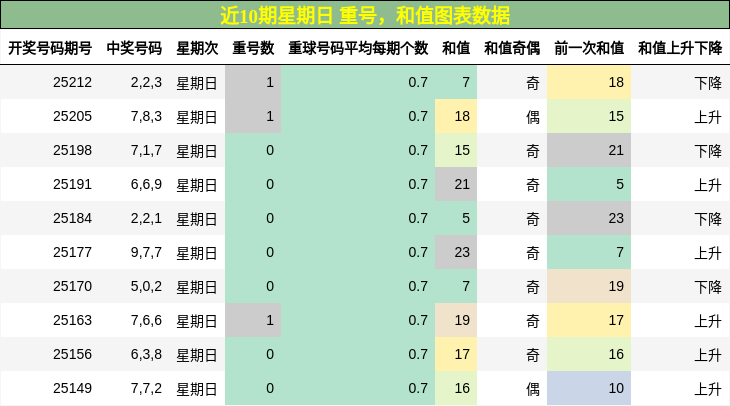 重号分析，和值分析
