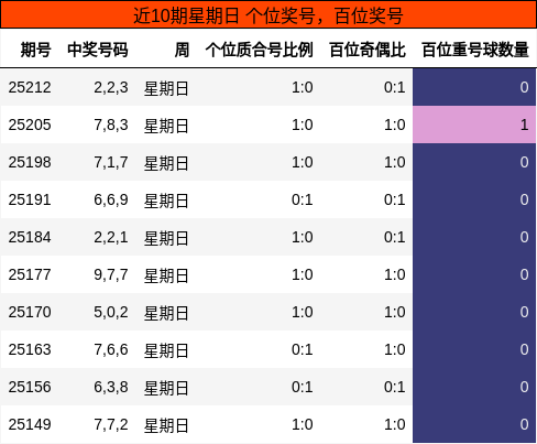 个位奖号分析，百位奖号分析