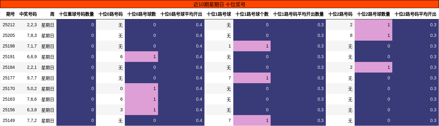 十位奖号分析