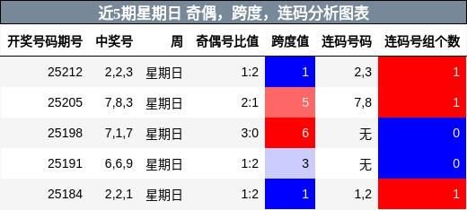 奇偶分析，跨度分析，连码分析