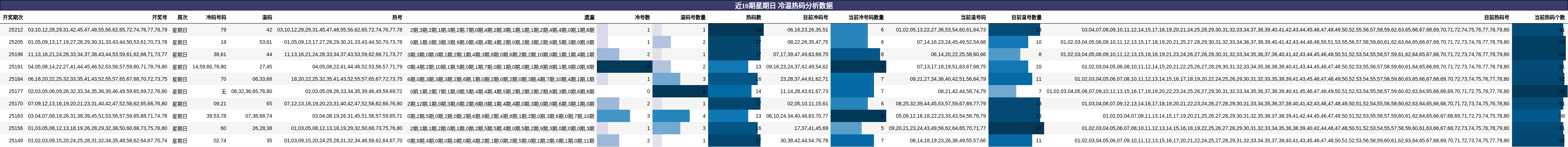 冷温热码分析