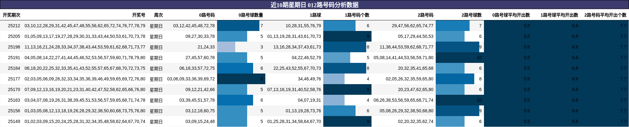 012路号码分析