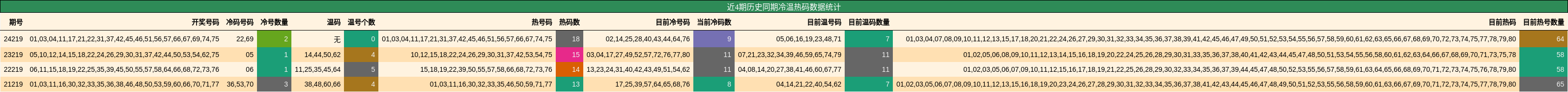 冷温热码分析
