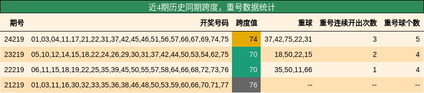 跨度分析，重号分析