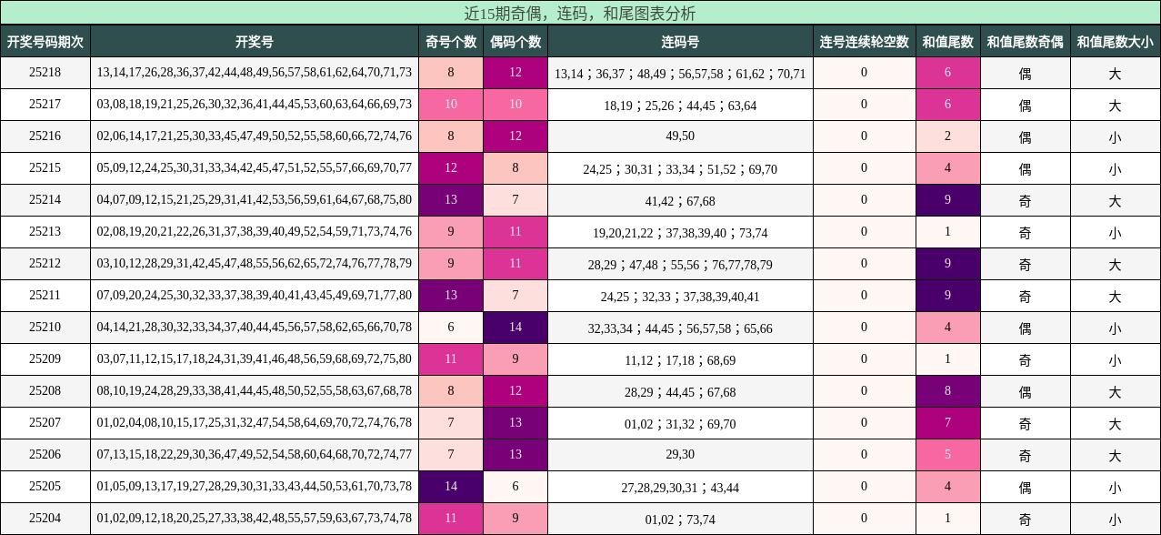 奇偶分析，连码分析，和尾分析