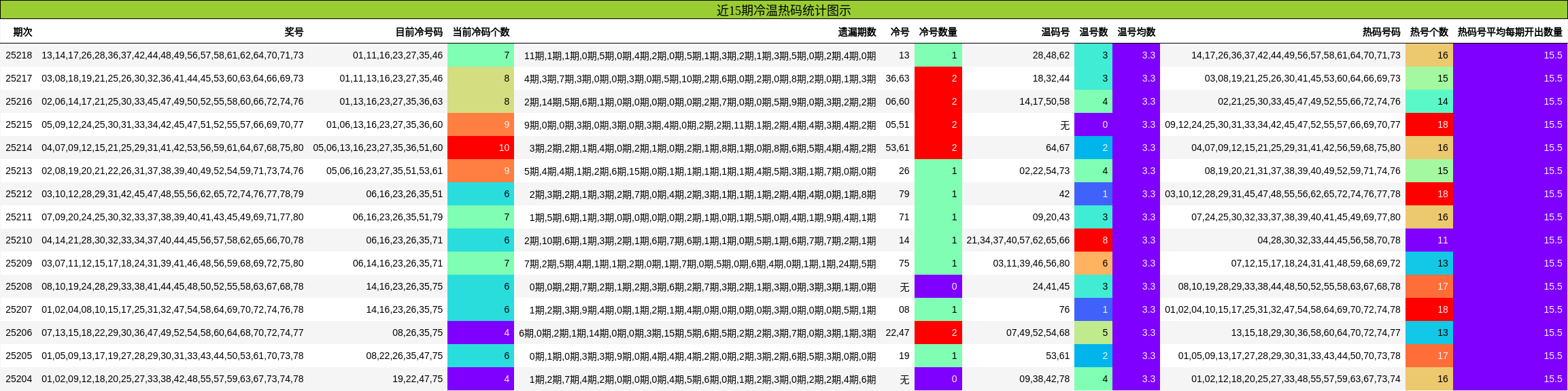 冷温热码分析
