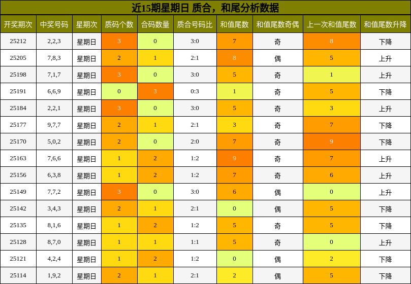 质合分析，和尾分析