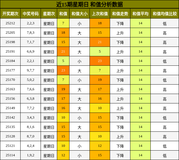 和值分析