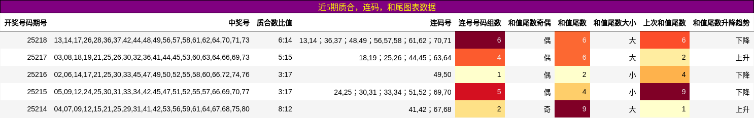 质合分析，连码分析，和尾分析