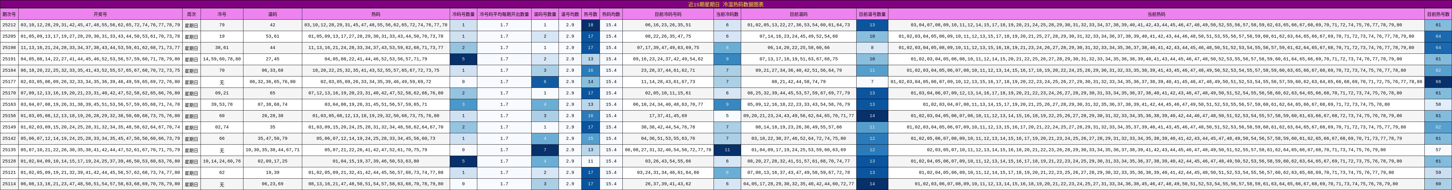 冷温热码分析