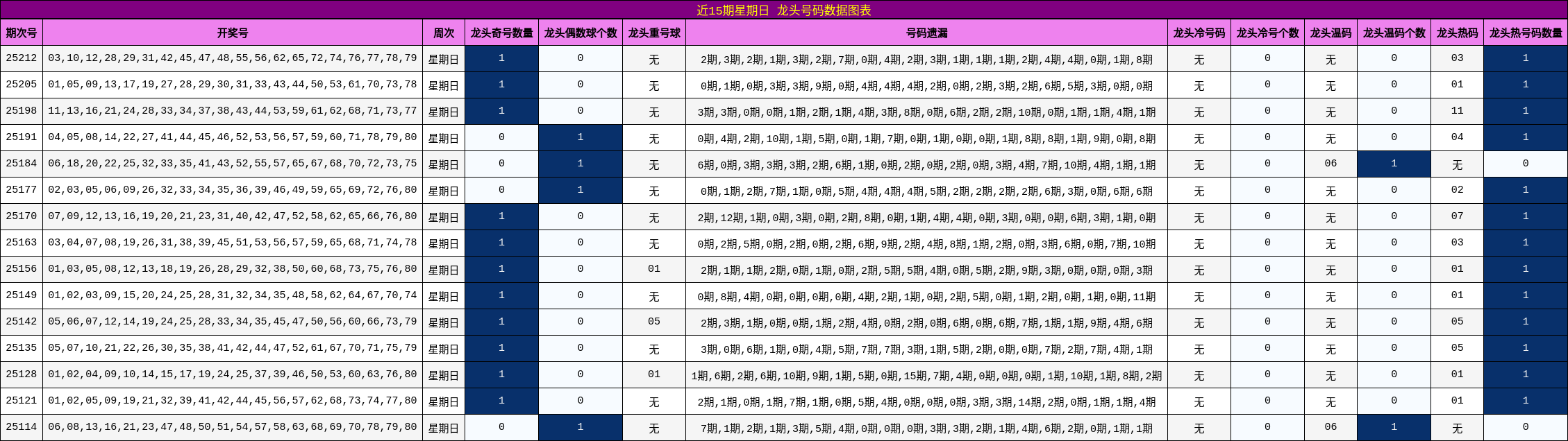 龙头号码分析