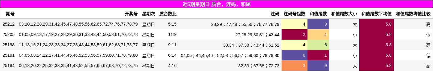 质合分析，连码分析，和尾分析