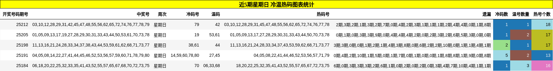 冷温热码分析