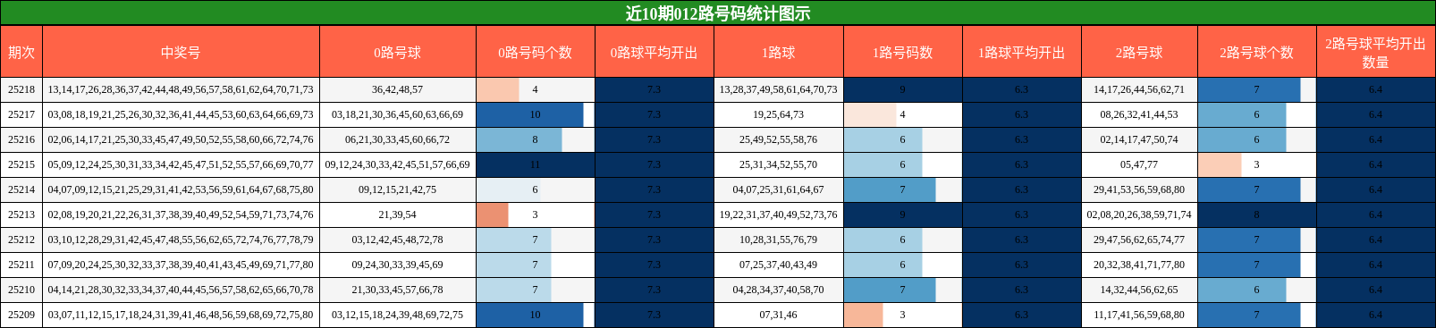 012路号码分析