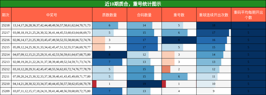 质合分析，重号分析