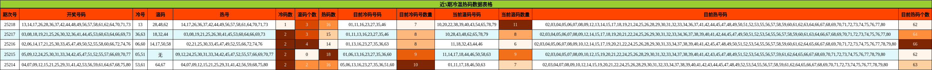冷温热码分析