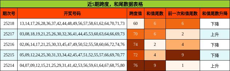 跨度分析，和尾分析