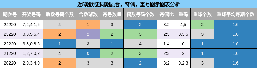 质合分析，奇偶分析，重号分析