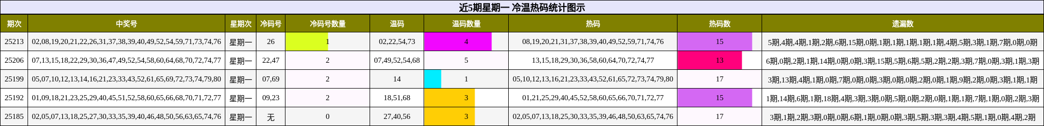 冷温热码分析
