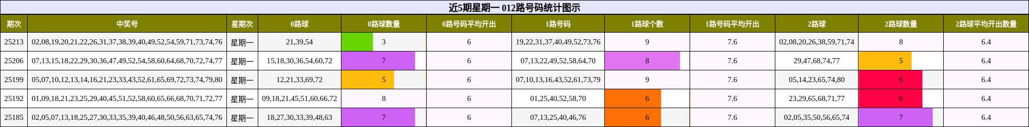 012路号码分析