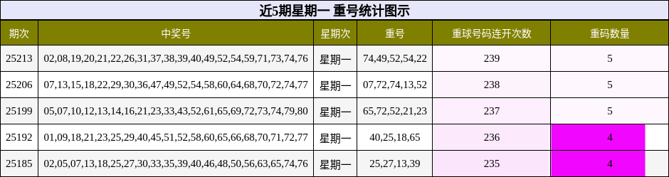 重号分析