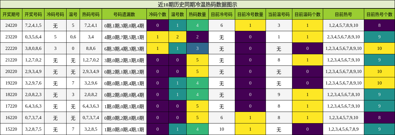 冷温热码分析