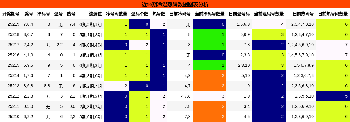冷温热码分析