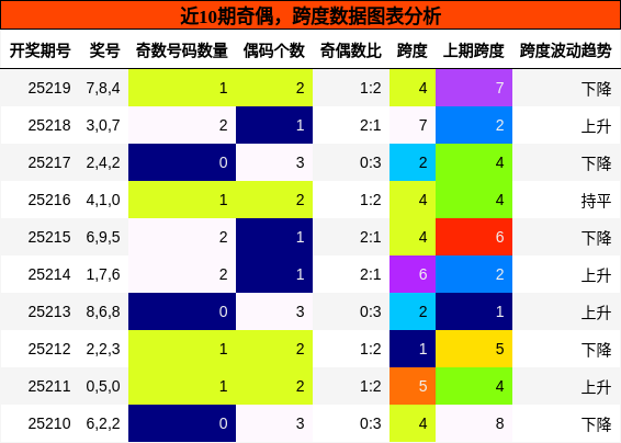 奇偶分析，跨度分析