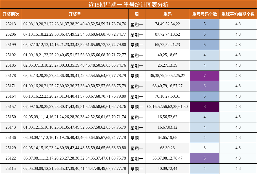 重号分析