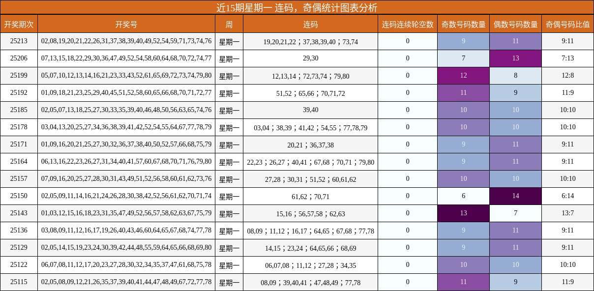 连码分析，奇偶分析