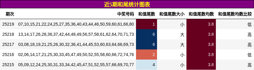 和尾分析