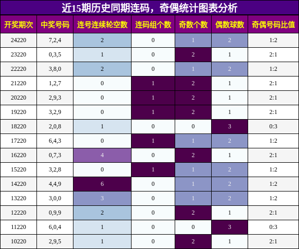 连码分析，奇偶分析