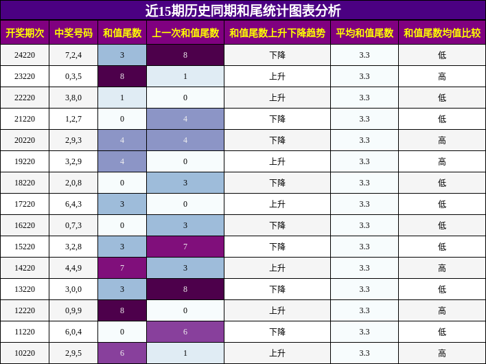 和尾分析