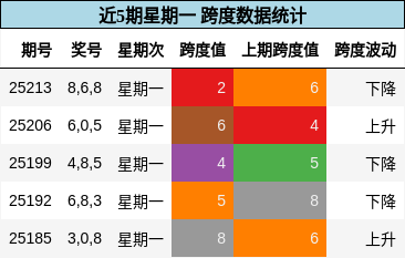 跨度分析