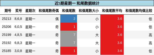和尾分析