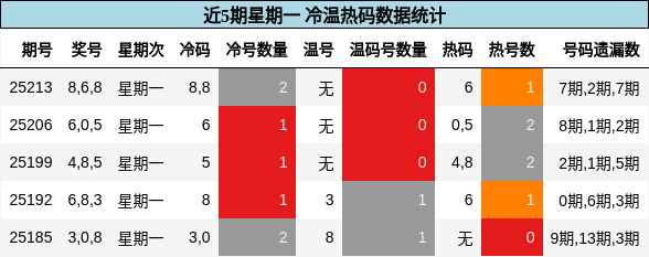 冷温热码分析