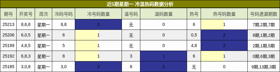 冷温热码分析