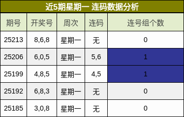 连码分析