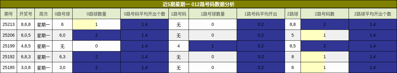 012路号码分析