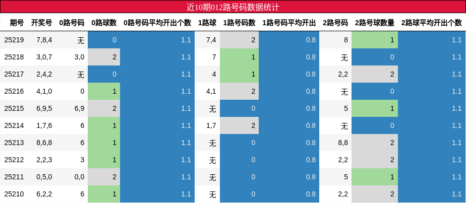 012路号码分析